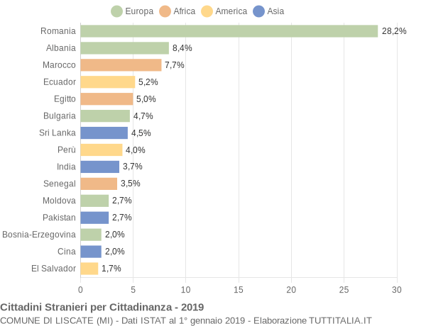 Grafico cittadinanza stranieri - Liscate 2019