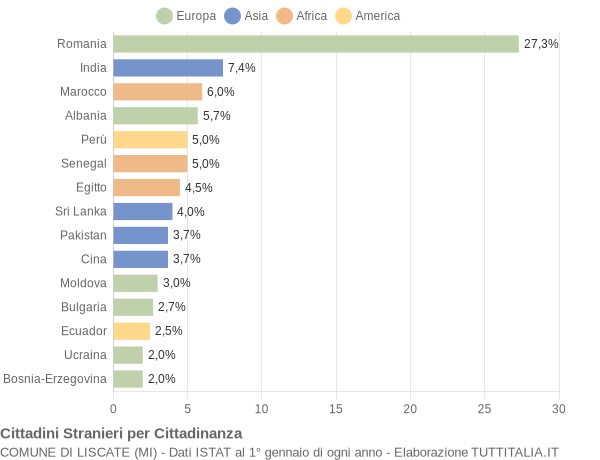 Grafico cittadinanza stranieri - Liscate 2022