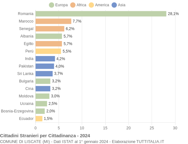 Grafico cittadinanza stranieri - Liscate 2024