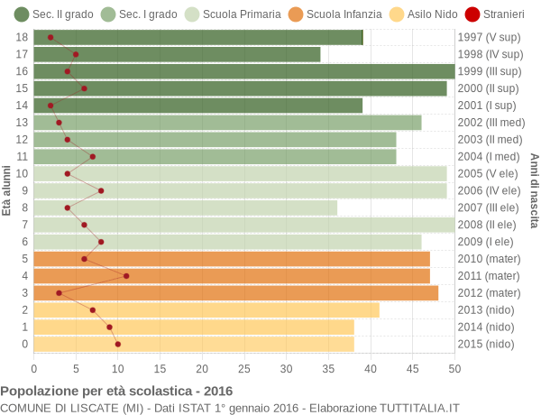 Grafico Popolazione in età scolastica - Liscate 2016