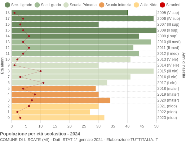 Grafico Popolazione in età scolastica - Liscate 2024