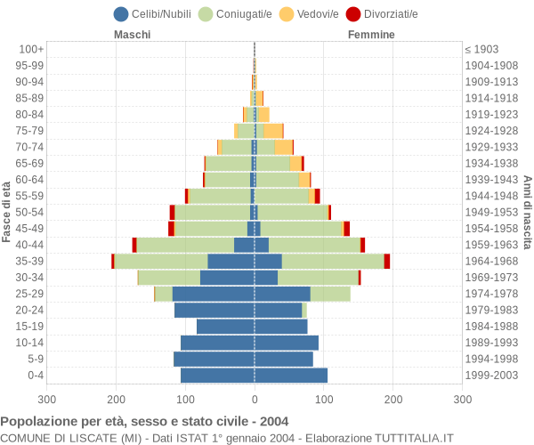 Grafico Popolazione per età, sesso e stato civile Comune di Liscate (MI)