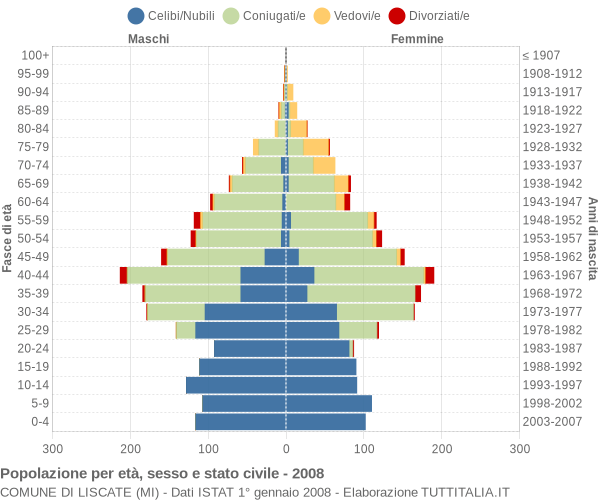 Grafico Popolazione per età, sesso e stato civile Comune di Liscate (MI)