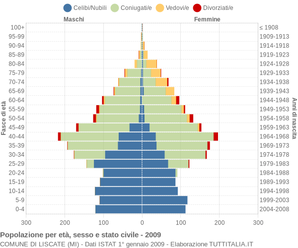 Grafico Popolazione per età, sesso e stato civile Comune di Liscate (MI)