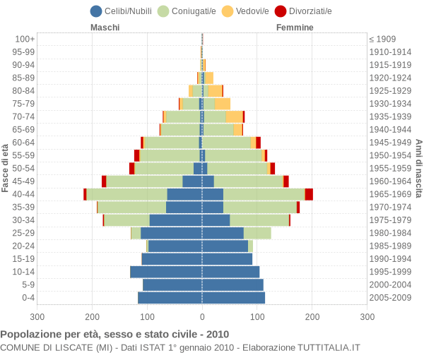 Grafico Popolazione per età, sesso e stato civile Comune di Liscate (MI)