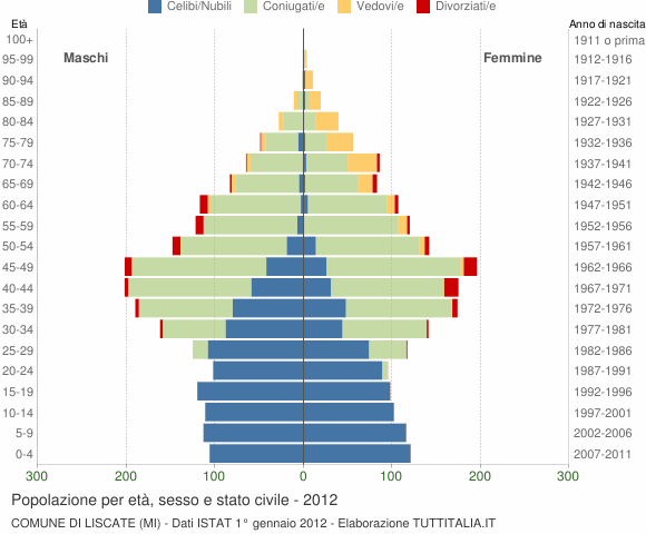 Grafico Popolazione per età, sesso e stato civile Comune di Liscate (MI)