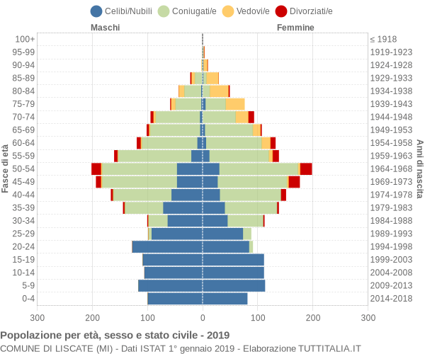 Grafico Popolazione per età, sesso e stato civile Comune di Liscate (MI)