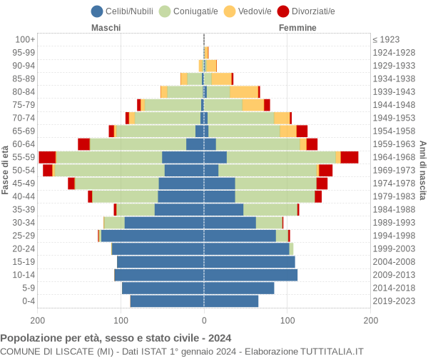 Grafico Popolazione per età, sesso e stato civile Comune di Liscate (MI)