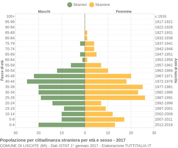 Grafico cittadini stranieri - Liscate 2017