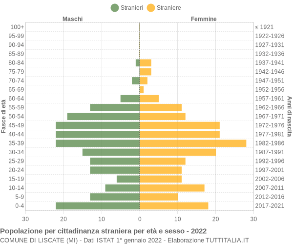 Grafico cittadini stranieri - Liscate 2022