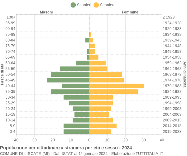 Grafico cittadini stranieri - Liscate 2024