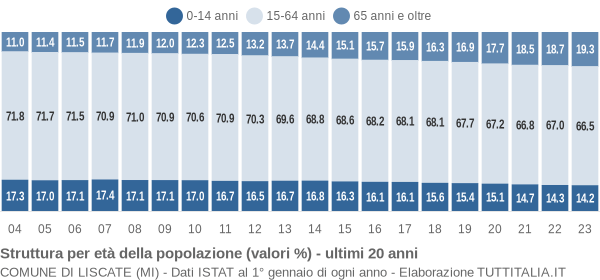 Grafico struttura della popolazione Comune di Liscate (MI)