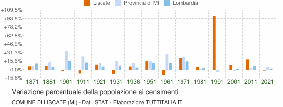 Grafico variazione percentuale della popolazione Comune di Liscate (MI)