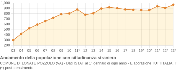 Andamento popolazione stranieri Comune di Lonate Pozzolo (VA)