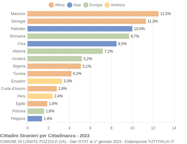 Grafico cittadinanza stranieri - Lonate Pozzolo 2023