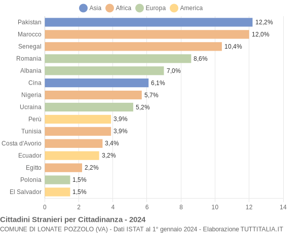 Grafico cittadinanza stranieri - Lonate Pozzolo 2024