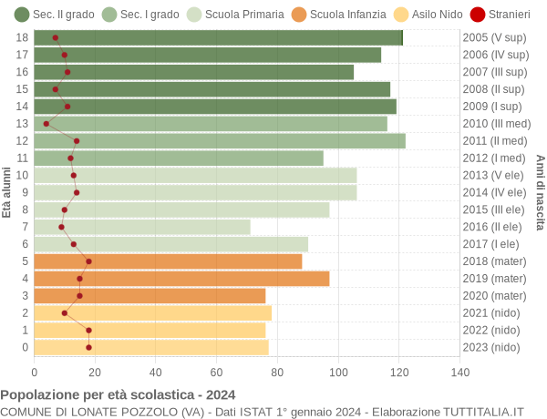 Grafico Popolazione in età scolastica - Lonate Pozzolo 2024