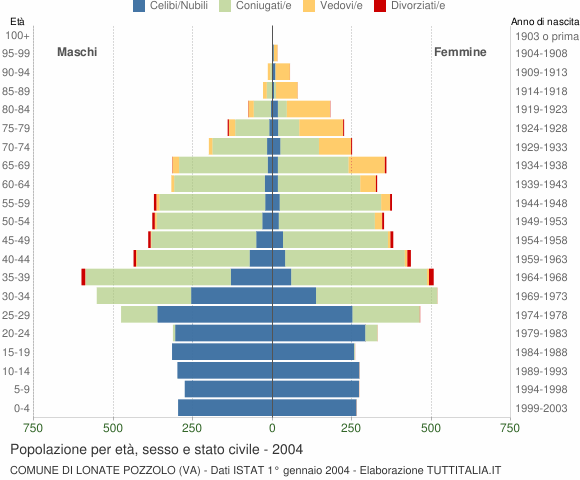 Grafico Popolazione per età, sesso e stato civile Comune di Lonate Pozzolo (VA)