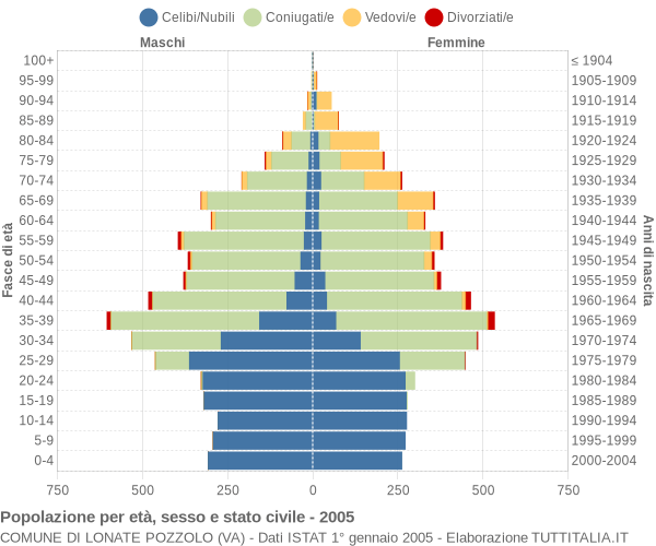 Grafico Popolazione per età, sesso e stato civile Comune di Lonate Pozzolo (VA)