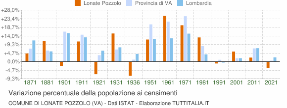 Grafico variazione percentuale della popolazione Comune di Lonate Pozzolo (VA)