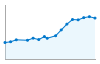 Grafico andamento storico popolazione Comune di Lonate Pozzolo (VA)