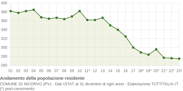 Andamento popolazione Comune di Nicorvo (PV)