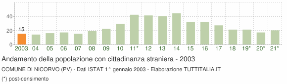 Grafico andamento popolazione stranieri Comune di Nicorvo (PV)