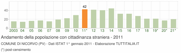 Grafico andamento popolazione stranieri Comune di Nicorvo (PV)