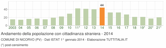 Grafico andamento popolazione stranieri Comune di Nicorvo (PV)