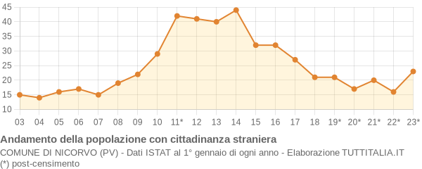 Andamento popolazione stranieri Comune di Nicorvo (PV)