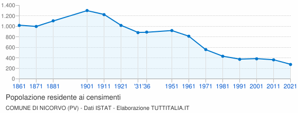 Grafico andamento storico popolazione Comune di Nicorvo (PV)