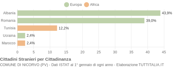 Grafico cittadinanza stranieri - Nicorvo 2012