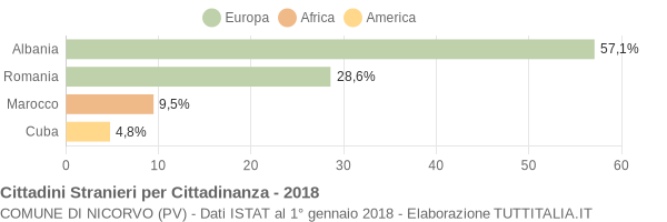 Grafico cittadinanza stranieri - Nicorvo 2018