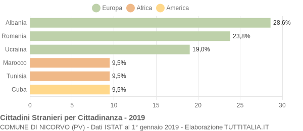 Grafico cittadinanza stranieri - Nicorvo 2019