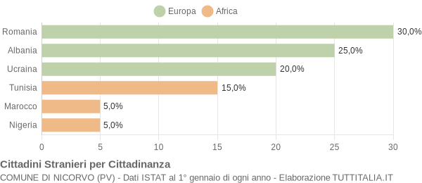 Grafico cittadinanza stranieri - Nicorvo 2021