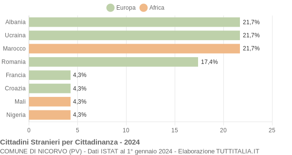 Grafico cittadinanza stranieri - Nicorvo 2024