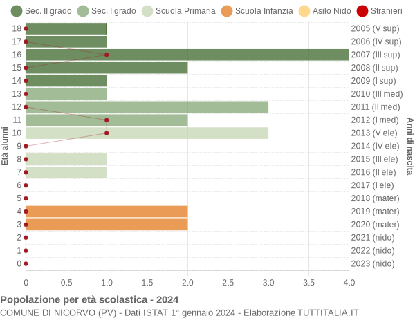 Grafico Popolazione in età scolastica - Nicorvo 2024