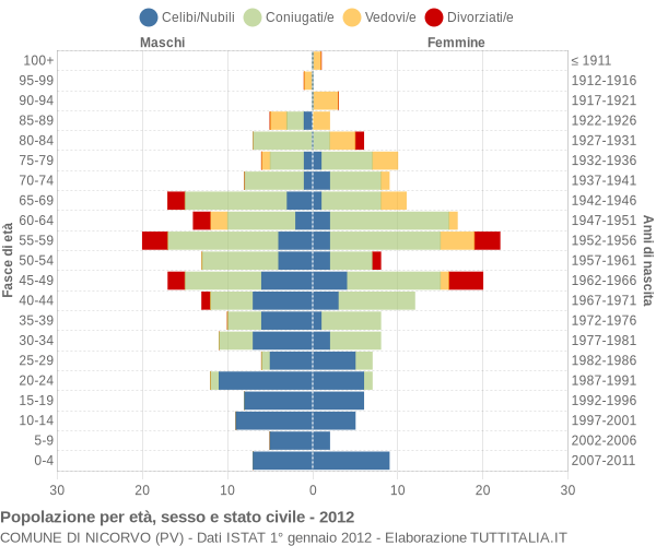 Grafico Popolazione per età, sesso e stato civile Comune di Nicorvo (PV)