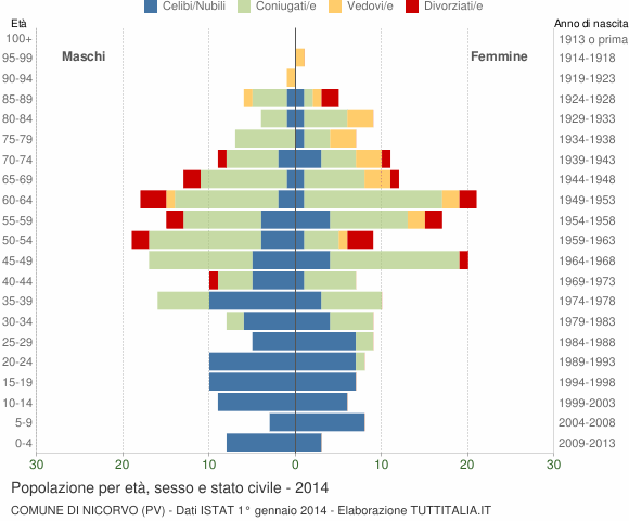 Grafico Popolazione per età, sesso e stato civile Comune di Nicorvo (PV)