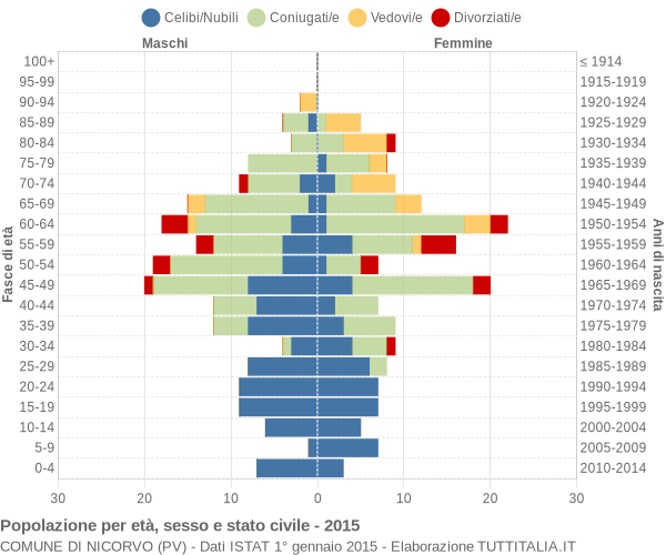 Grafico Popolazione per età, sesso e stato civile Comune di Nicorvo (PV)