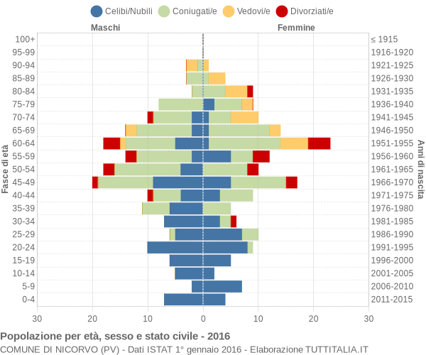 Grafico Popolazione per età, sesso e stato civile Comune di Nicorvo (PV)