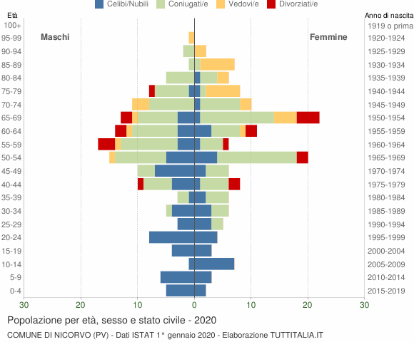 Grafico Popolazione per età, sesso e stato civile Comune di Nicorvo (PV)