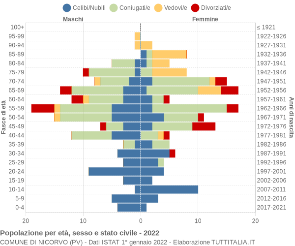 Grafico Popolazione per età, sesso e stato civile Comune di Nicorvo (PV)