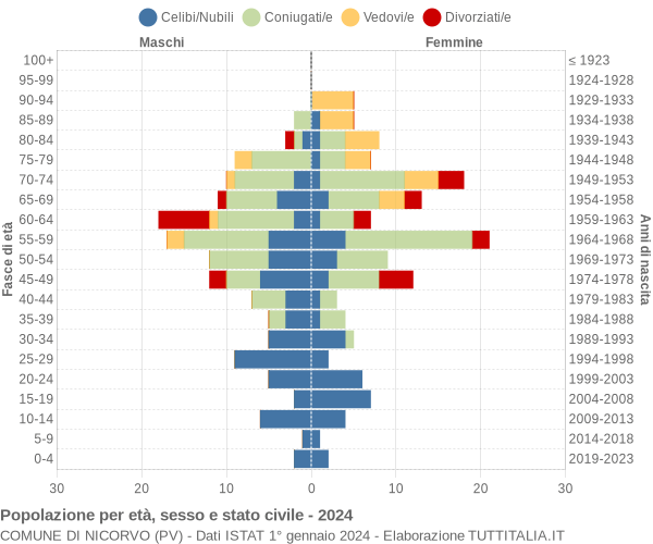 Grafico Popolazione per età, sesso e stato civile Comune di Nicorvo (PV)