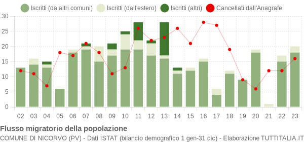 Flussi migratori della popolazione Comune di Nicorvo (PV)