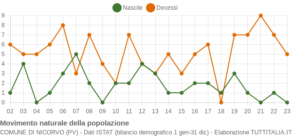 Grafico movimento naturale della popolazione Comune di Nicorvo (PV)