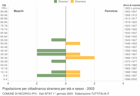Grafico cittadini stranieri - Nicorvo 2003