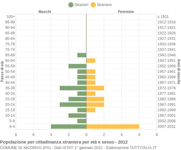 Grafico cittadini stranieri - Nicorvo 2012