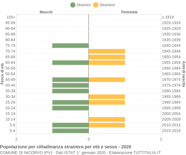 Grafico cittadini stranieri - Nicorvo 2020