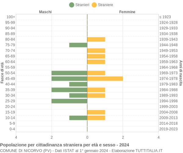 Grafico cittadini stranieri - Nicorvo 2024